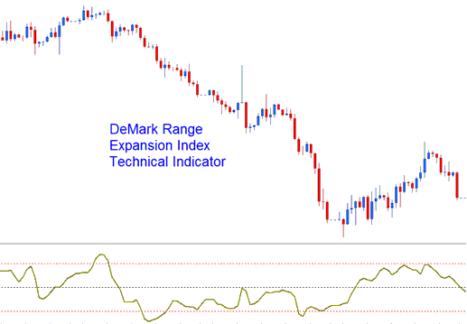 DeMarks Range Expansion Index Technical XAUUSD Indicator - DeMarks Range Expansion Index XAU USD Technical Indicator Analysis - DeMarks Range Expansion Index XAU USD Technical Indicator