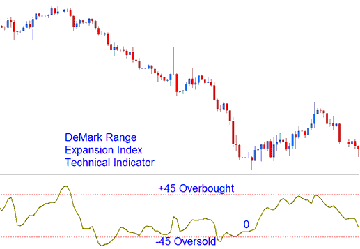 Overbought Levels and Oversold Levels - DeMarks Range Expansion Index XAUUSD Indicator Analysis - DeMarks Range Expansion Index XAUUSD Indicator