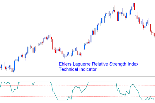 Ehlers Laguerre Relative Strength Index - Ehlers Laguerre Relative Strength Index Technical Indicator Analysis - Ehler Laguerre RSI XAUUSD Indicator Example Explained