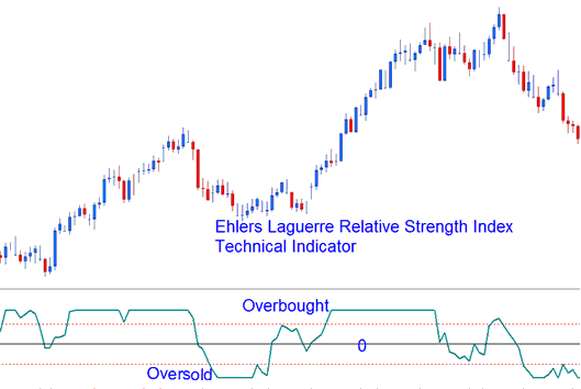 Oversold/Overbought Levels - Ehlers Laguerre Relative Strength Index Indicator Analysis - Ehler Laguerre RSI XAUUSD Indicator Explained