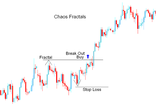 Fractals Buy XAUUSD Signal - Chaos Fractals XAU USD Trading Technical Indicator