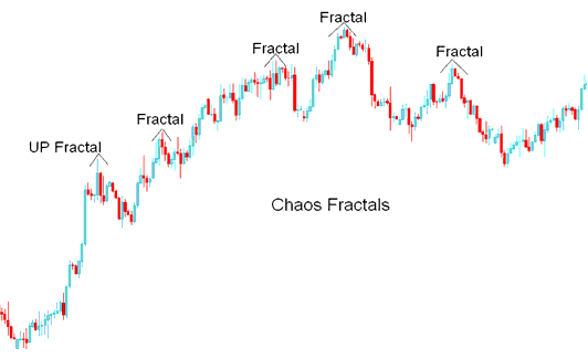 Chaos Fractals Gold Indicator - Up Fractals - Chaos Fractals XAUUSD Technical Indicator Analysis on XAUUSD Charts Examples Explained - Chaos Fractals XAU USD Technical Indicator