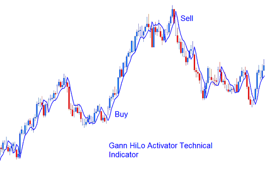 Gann HiLo Activator - Gann HiLo Activator XAUUSD Technical Indicator Analysis in XAUUSD Charts Examples Explained - Gann HiLo Activator XAU USD Technical Indicator