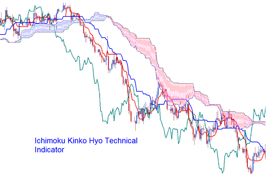 Ichimoku Kinko Hyo XAUUSD Technical Indicator Analysis on XAUUSD Charts - XAUUSD Trading Ichimoku MetaTrader 4 Indicator