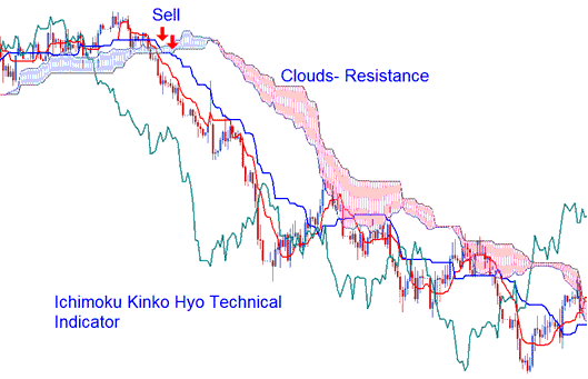 Ichimoku Kinko Hyo Technical XAUUSD Indicator - Ichimoku Kinko Hyo XAUUSD Indicator Analysis on XAUUSD Charts - XAUUSD Trading Ichimoku MT4 Technical Indicator