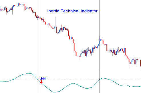 Bearish XAUUSD Signal - Inertia XAU/USD Technical Indicator Technical Analysis
