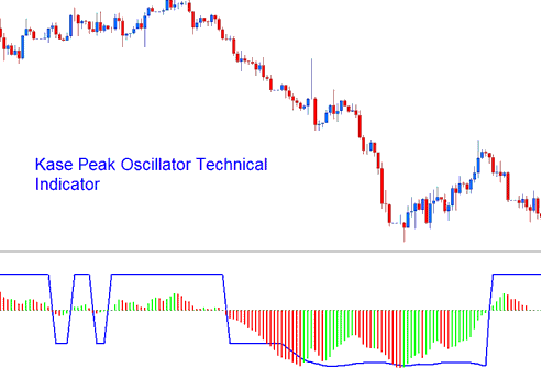 Kase Peak Oscillator Technical XAUUSD Indicator - Kase Peak Oscillator & Kase DevStop 2 XAU/USD Technical Indicator Analysis