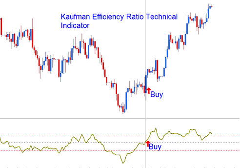 Kaufman Efficiency Ratio Technical indicator Buy XAUUSD Signal - Kaufman Efficiency Ratio XAU USD Indicator Technical Analysis
