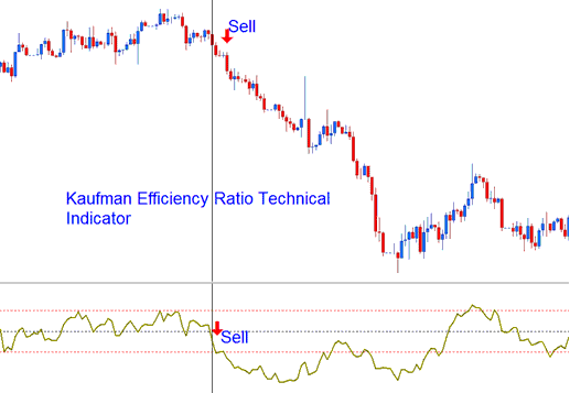 Kaufman Efficiency Ratio Technical indicator Sell XAUUSD Signal - Kaufman Efficiency Ratio XAU/USD Technical Indicator Technical Analysis