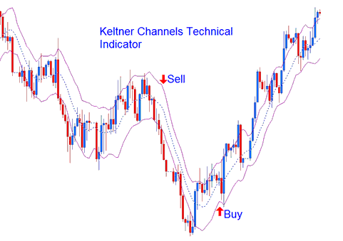 Keltner Bands Technical Gold Indicator Continuation Buy Sell XAUUSD Signals - Keltner Bands XAU/USD Indicator Analysis on XAU/USD Charts