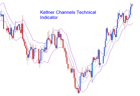 Keltner Bands Technical XAUUSD Indicator - Keltner Bands XAUUSD Indicator Analysis on XAUUSD Charts - Keltner Bands XAUUSD Indicator Technical Analysis Examples