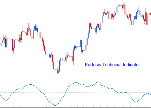 Kurtosis Technical Gold Indicators - Kurtosis XAUUSD Technical Indicator Analysis on XAUUSD Charts - Kurtosis XAUUSD Indicator Technical Analysis Examples