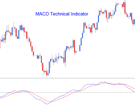 XAUUSD Trading MT4 Indicator MACD
