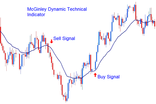 McGinley Dynamic Technical Indicator Analysis in XAUUSD - McGinley Dynamic Indicator