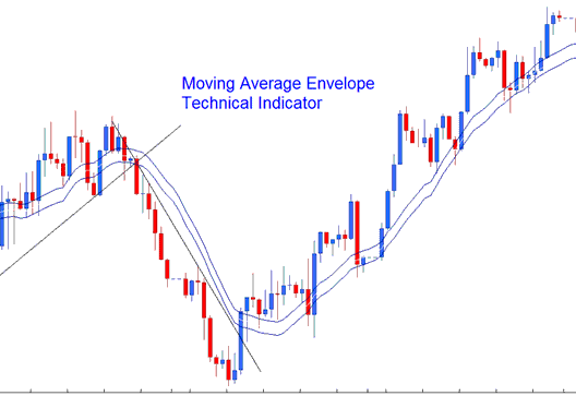Place Moving Average Envelopes Trading Indicator on Chart