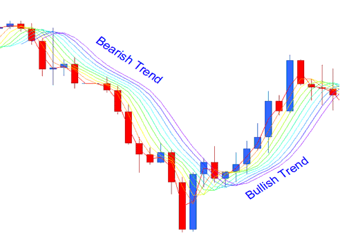 Bullish Bearish XAUUSD Trend Rainbow Charts XAUUSD Indicator - Rainbow Charts XAU USD Indicator Technical Analysis Trading - How to Use Gold Rainbow Charts Indicator