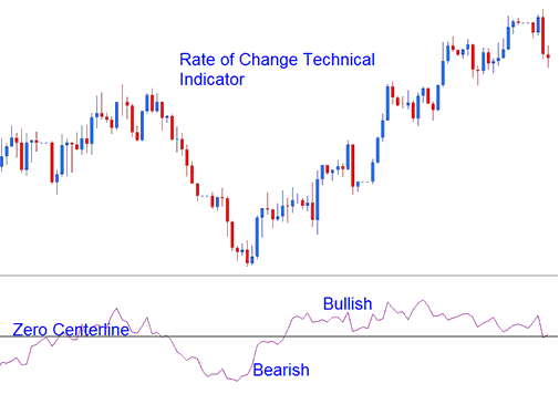 Bullish XAUUSD Trend Bearish XAUUSD Trend Indicator - ROC, Rate of Change XAUUSD Technical Indicator Analysis in XAUUSD Trading - ROC, Rate of Change XAUUSD Indicator