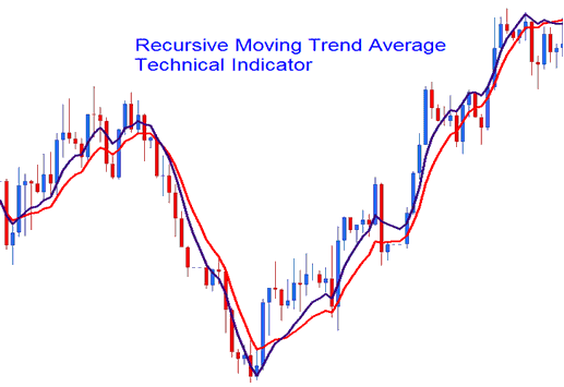 Recursive Moving Trend Average XAUUSD Indicator - Recursive Moving Average Trend Gold Indicator Explained