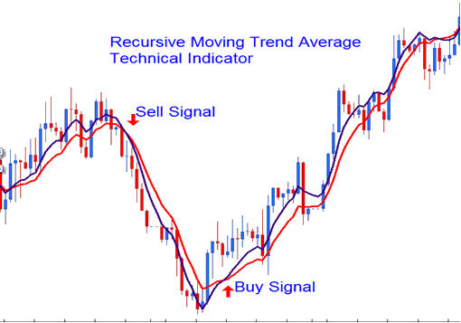 Recursive Moving Trend Average Buy Sell XAUUSD Signal - Recursive Moving Trend Average XAUUSD Indicator Technical Analysis - Recursive Moving Average Trend Gold Indicator Example Explained