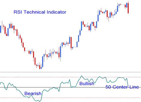 RSI Technical Gold Indicator Buy Sell XAUUSD Signals - Relative Strength Index - Best RSI XAUUSD Indicator Combination