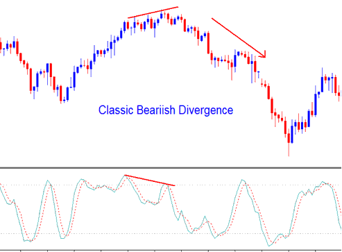 xauusd trend reversal - identified by a classic bearish divergence - Stochastic Oscillator Gold Indicator Gold Analysis in Gold