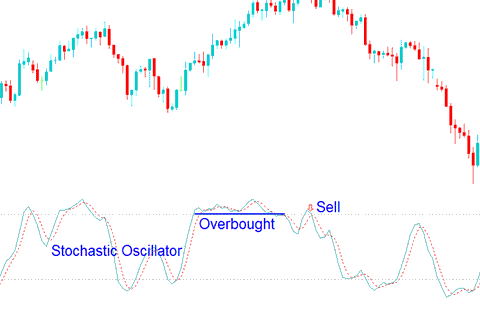 Overbought levels Stochastic Oscillator values greater 70 - Stochastic Oscillator XAUUSD Indicator XAUUSD Analysis in XAUUSD