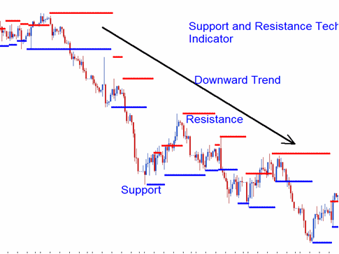 Downward XAUUSD Trend Series of Support and Resistance - What is Support and Resistance XAU USD Indicator on MT4?