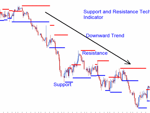 How to Trade Support & Resistance Levels on Charts - Charts Support and Resistance Levels
