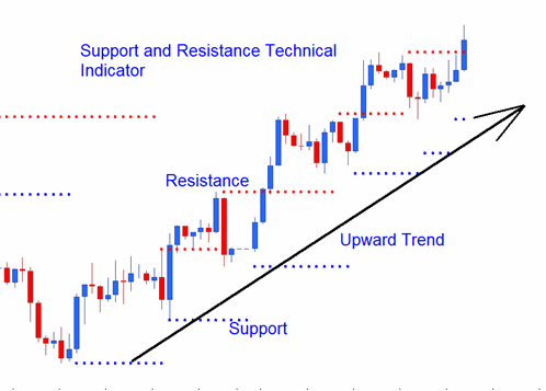 Resistance and Support Technical XAUUSD Indicator Upward Trend - Support and Resistance Levels Gold Indicator Technical Analysis - Support and Resistance Gold Indicator