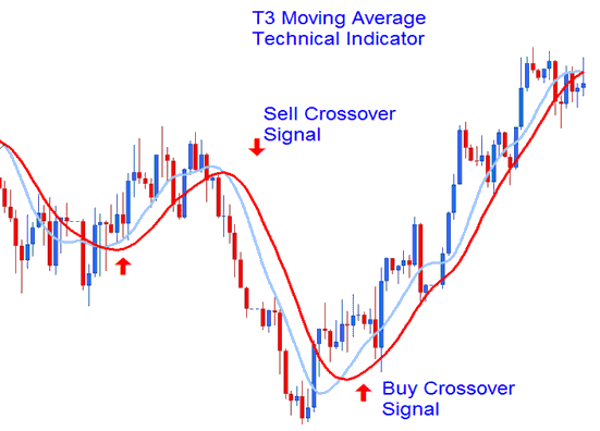 Moving Average Crossover Signal XAUUSD Trade Analysis - T3 Moving Average XAUUSD Indicator Analysis in XAUUSD Trading