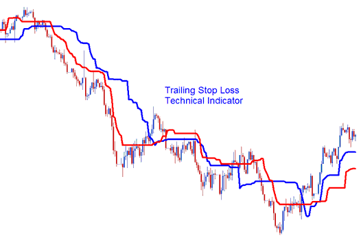 Trailing Stoploss Levels Technical XAUUSD Indicator - Trailing Stop Loss XAUUSD Order Levels XAUUSD Indicator Technical Analysis - Trailing Stop Loss Gold Indicator Explained