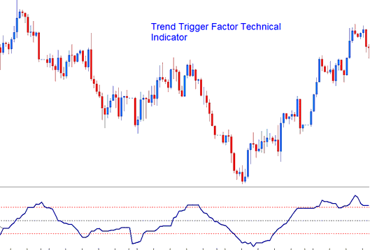 XAUUSD Trend Trigger Factor Technical XAUUSD Indicator - XAU/USD Trading TTF Technical XAU/USD Technical Indicator Technical Analysis