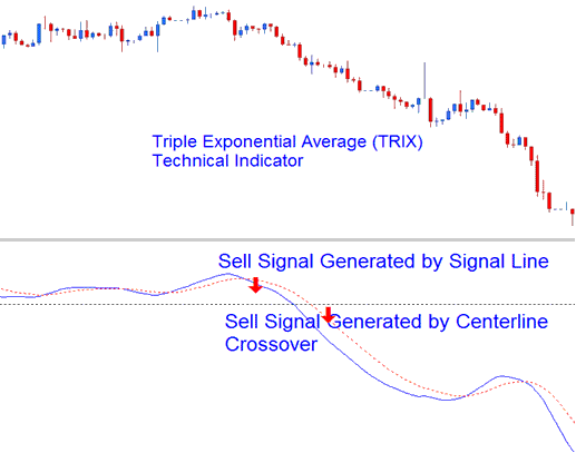 Triple Exponential Average Bearish Sell XAUUSD Signal - Triple Exponential Average XAUUSD Indicator Analysis - How to Use TRIX XAUUSD Indicator Technical Analysis