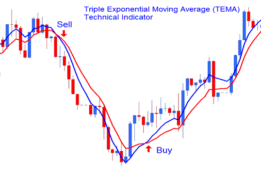 Triple Exponential Moving Average Crossover System - TEMA Trading Indicator Technical Analysis Explained