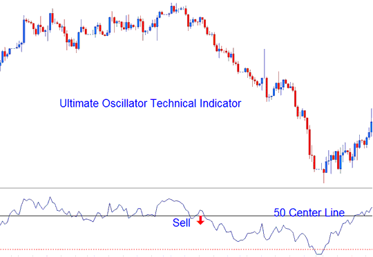 Buy Sell XAUUSD Signals - Ultimate Oscillator XAUUSD Indicator Analysis in XAUUSD - ultimate Oscillator Indicator Example Explained