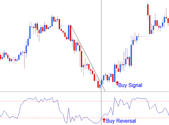 William Percent Range Indicator