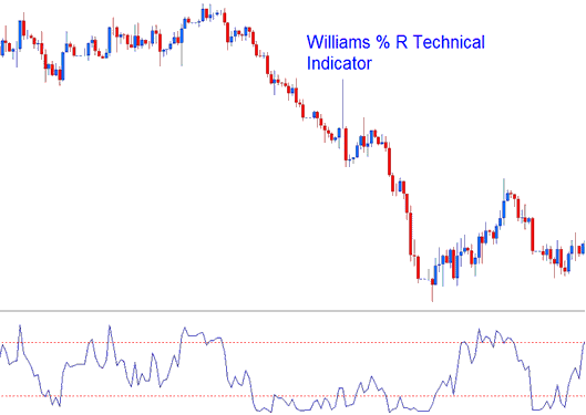 Williams %R, Percent R Technical XAUUSD Indicator - William Percent R XAU USD Indicator