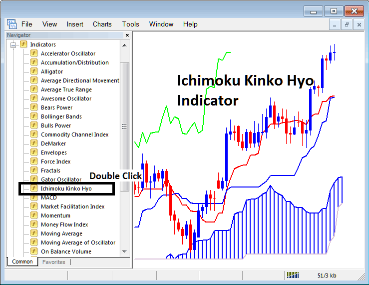 Place Ichimoku Kinko Hyo Indicator on Gold Chart on MetaTrader 4 - How to Place Ichimoku Kinko Hyo Indicator in MetaTrader 4 Explained