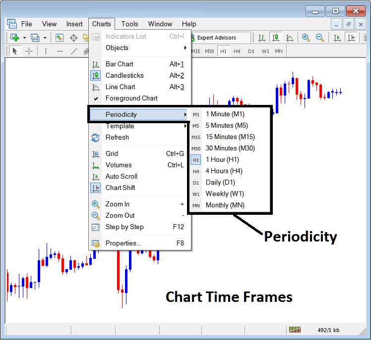 Periodicity on Gold Charts Menu in MetaTrader 4 - MT4 XAUUSD Chart Timeframes: Periodicity on XAUUSD Charts on MT4