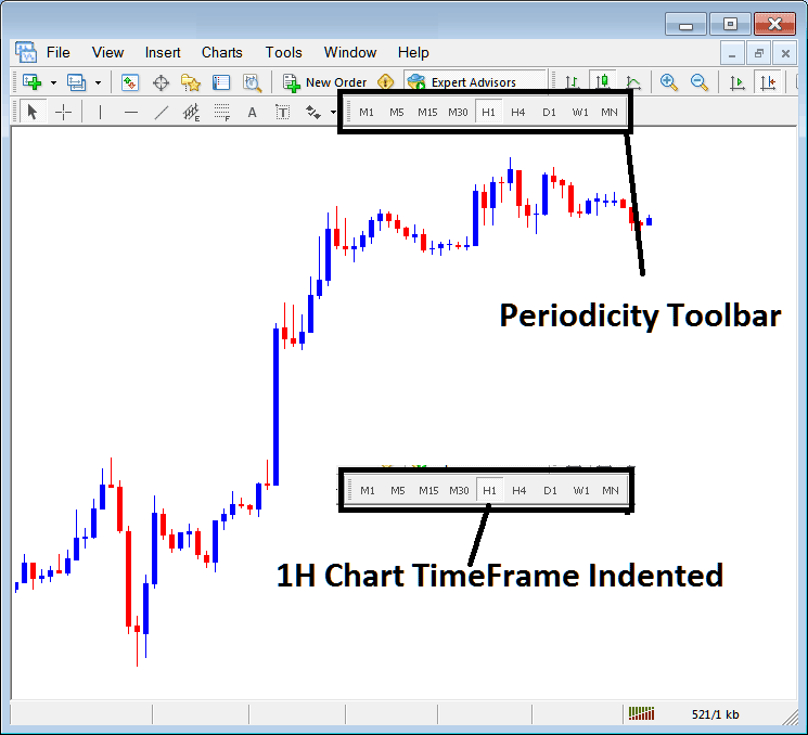 MT4 Gold Chart Change Chart Timeframe - MT4 XAUUSD Chart Time Frames: Periodicity on XAUUSD Charts on MT4