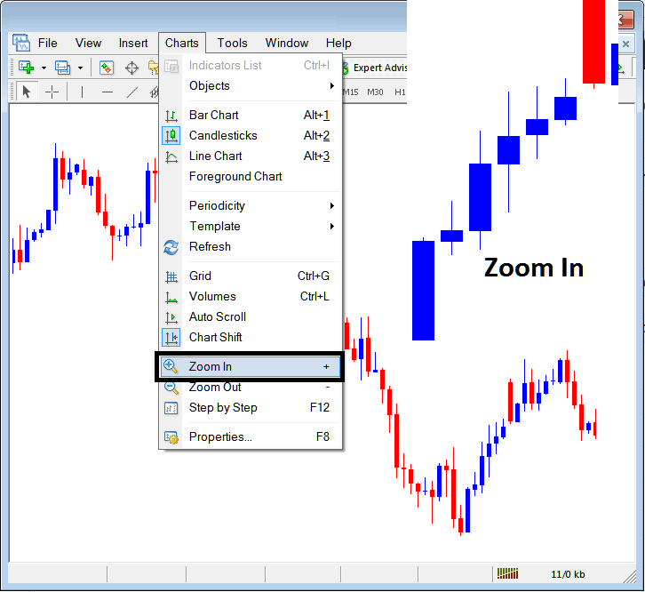 Zoom in, Zoom Out and Gold Trading Step by Step on MT4 - Trading on MT4 using Gold Trading Step by Step Tool on MT4