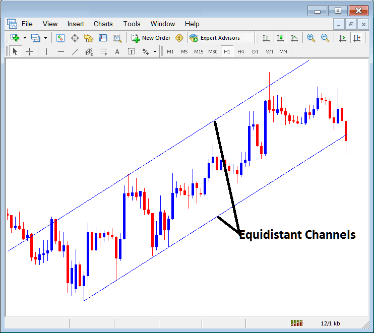 Equidistant Channels Placed on Gold Charts in the MetaTrader XAUUSD Platform - Placing Channels on Gold Charts in MT4 XAUUSD Charts - MetaTrader 4 XAU/USD Platform Channels
