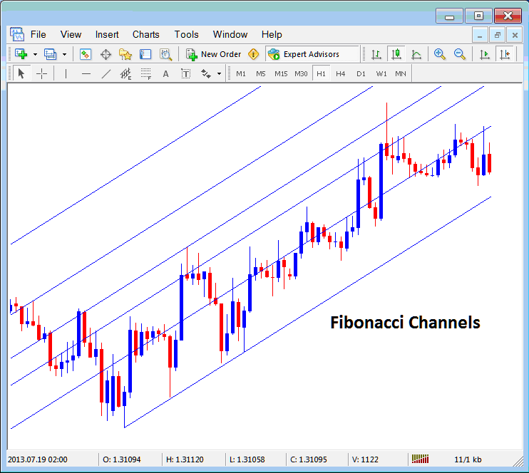 Placing Fibonacci Channels on Gold Charts in the MT4 XAUUSD Software Software - Placing Channels on Gold Charts on MT4 XAUUSD Charts
