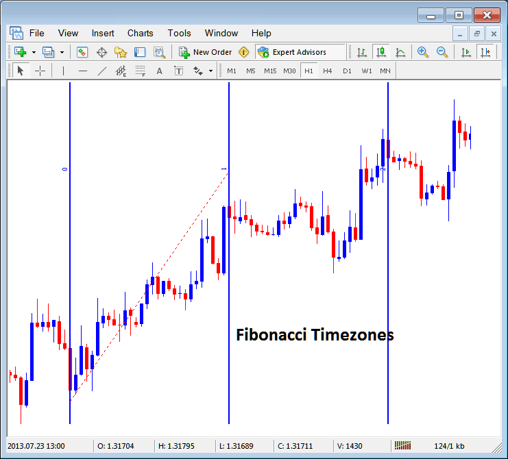 Placing Fibonacci Time Zones on Gold Charts in MT4 - Placing Fibonacci Lines on MetaTrader 4 XAU USD Charts