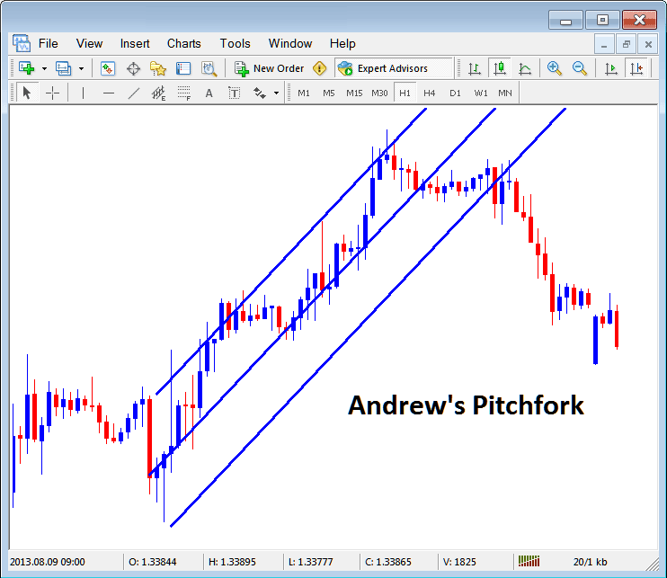 Andrew's Pitchfork on Gold Chart in MT4 - Insert Menu Options on MT4