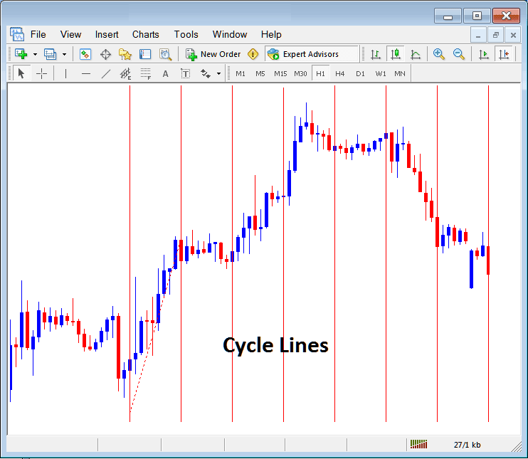 Draw Cycle Lines on Gold Chart in MT4 - Insert Cycle Lines, XAUUSD Chart Text Label on XAUUSD Charts in MT4 - MetaTrader 4 Online XAU USD Software