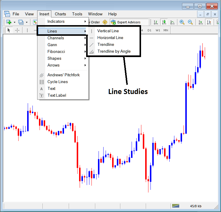 Inserting Line Tools on the MetaTrader 4 Platform - Inserting Line Studies Tools on the MT4 XAUUSD Software