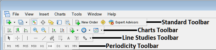 Name of MetaTrader 4 Tool Bars and Customizing Tool Bars - XAUUSD Chart Tool Bars in MT4 - XAUUSD MT4 Show Charts Tool Bar