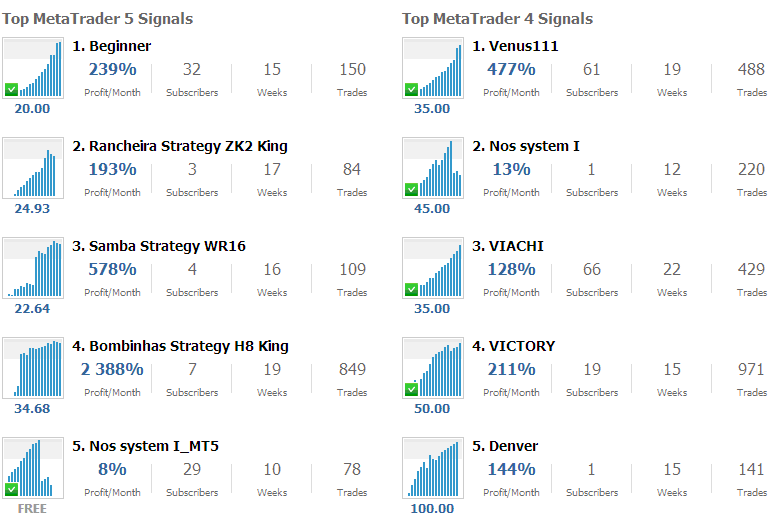 Live XAUUSD Signal Services Providers on MetaTrader 4 and MetaTrader 5