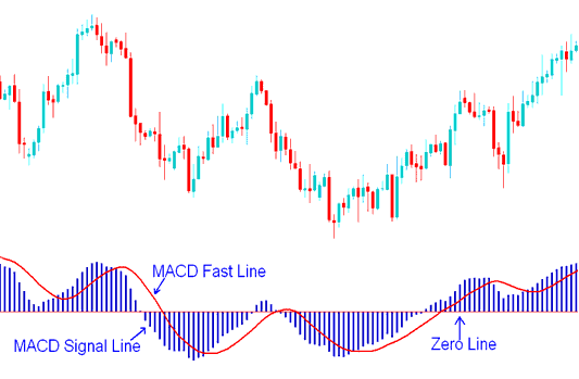 MACD Fast Line and MACD Signal Lines XAUUSD Signals - How Do I Trade XAUUSD Trading with MACD Fast Line and MACD Signal Line? - Best MACD Parameters Gold Trading